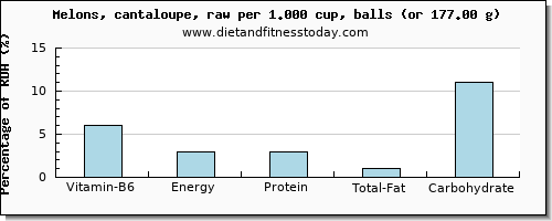 vitamin b6 and nutritional content in cantaloupe